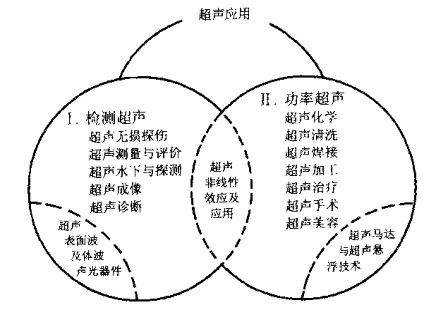 超聲應(yīng)用基本分類.JPG